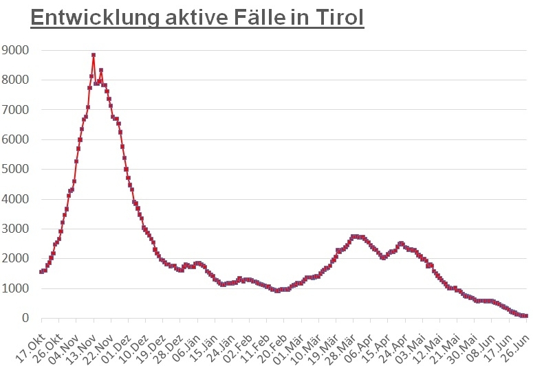 Corona: 78 aktive F&auml;lle und ein "coronafreier" Bezirk in Tirol