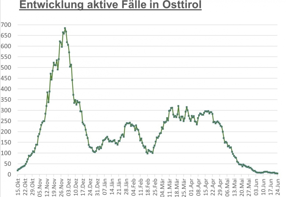 Corona: Weniger als 100 Infizierte in ganz Tirol