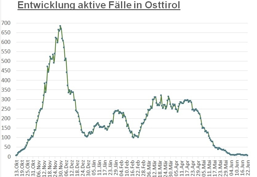 Corona: Tiefststand bei Infektionen seit Mitte Oktober