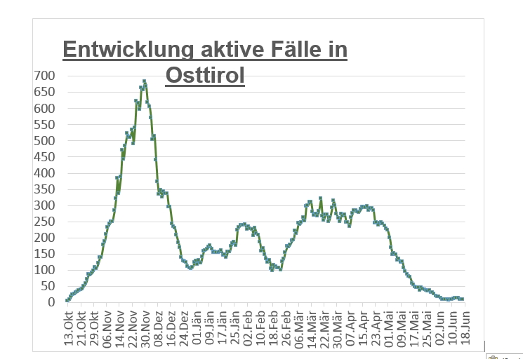 Coronazahlen tirolweit r&uuml;ckl&auml;ufig