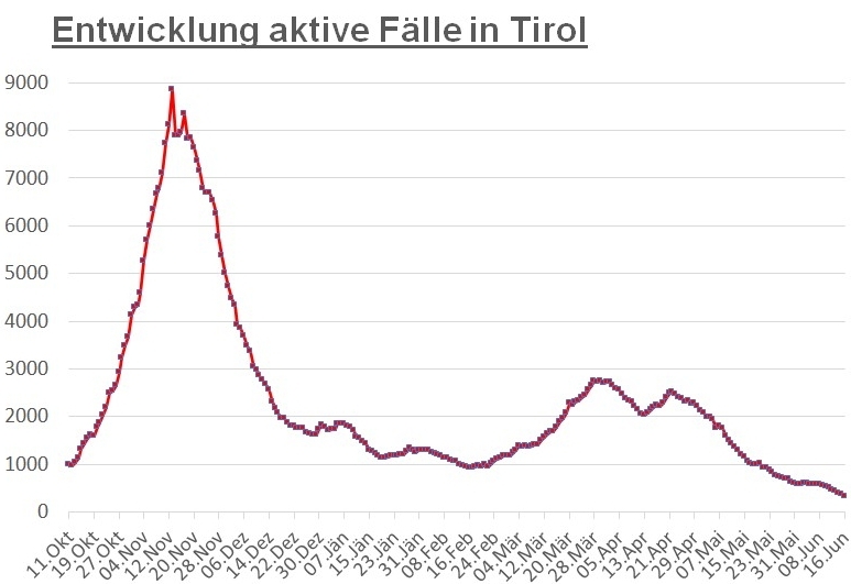 Corona: Nur f&uuml;nf Neuinfektionen in ganz Tirol