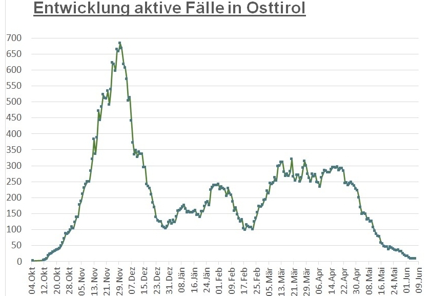 Corona: Acht aktiv Positive in vier Osttiroler Gemeinden