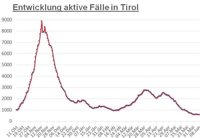 Corona: Tirolweit stagniert die Zahl der Infektionen 