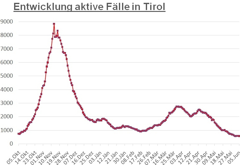 Corona: Nur noch acht F&auml;lle in f&uuml;nf Gemeinden