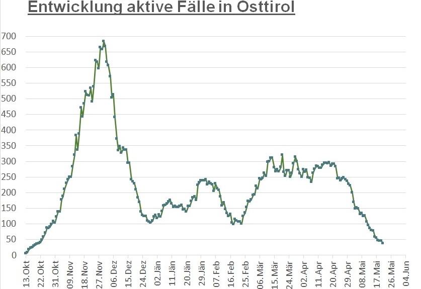 Corona: Zahl der aktiven F&auml;lle im einstelligen Bereich