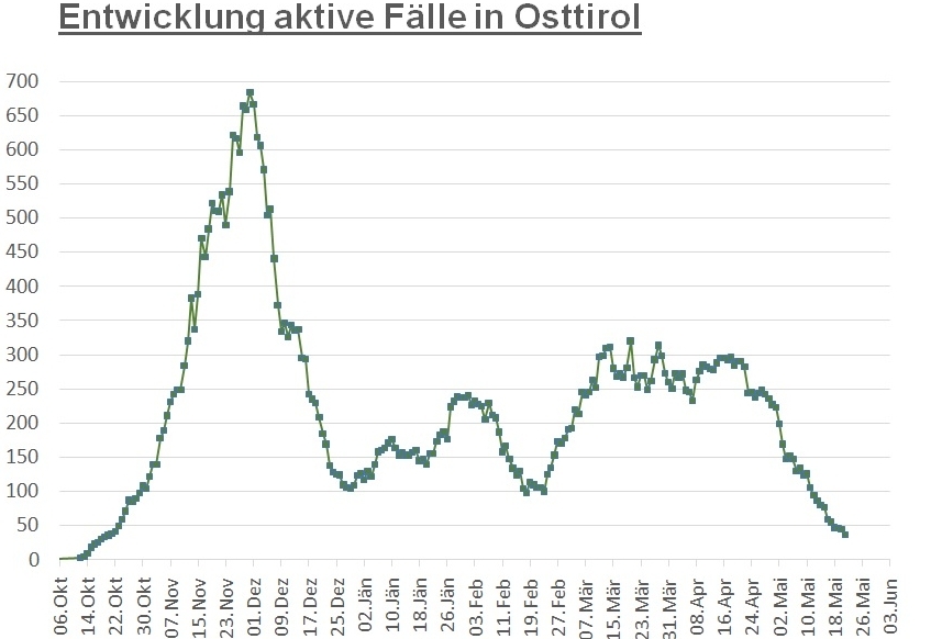 Corona: Nur noch ein Dutzend positiver F&auml;lle im Bezirk