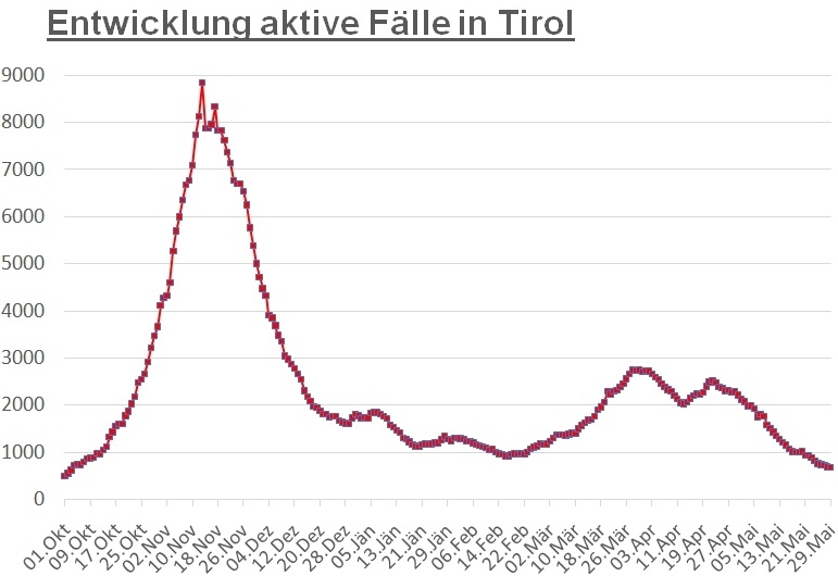 Corona: Niveau in Tirol bleibt konstant niedrig