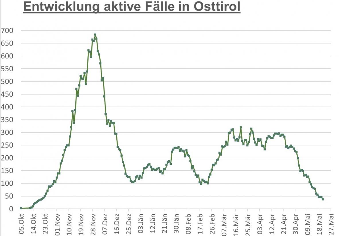 Corona: Zahl der Infektionen bleibt fast unver&auml;ndert
