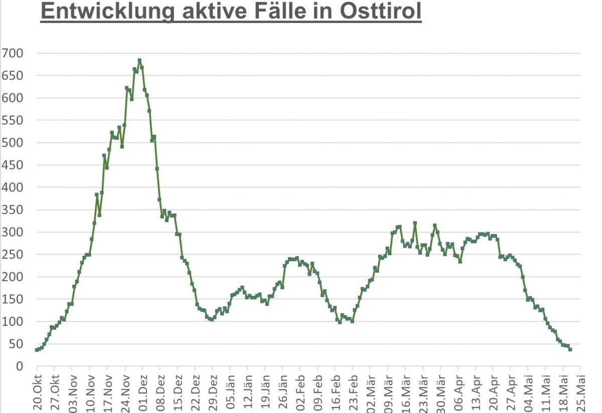 Corona: Kurve in Osttirol geht weiter nach unten