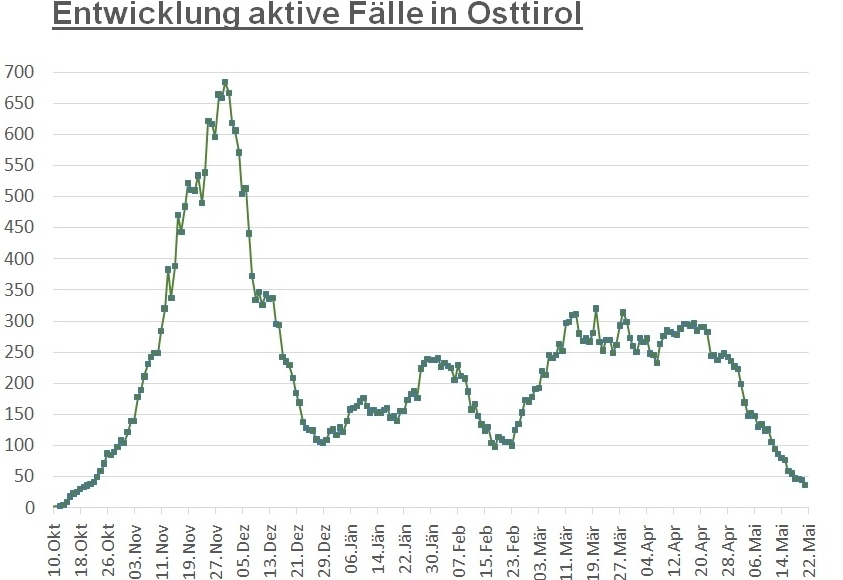Corona: Wieder leichter Anstieg der Infektionen im Bezirk