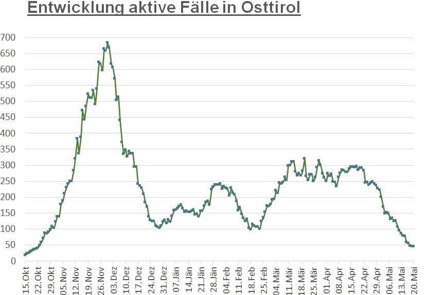 Corona: 45 aktiv positive F&auml;lle im Bezirk Lienz