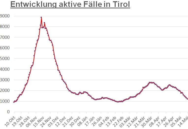 Corona: Mit den Fallzahlen geht es deutlich bergab