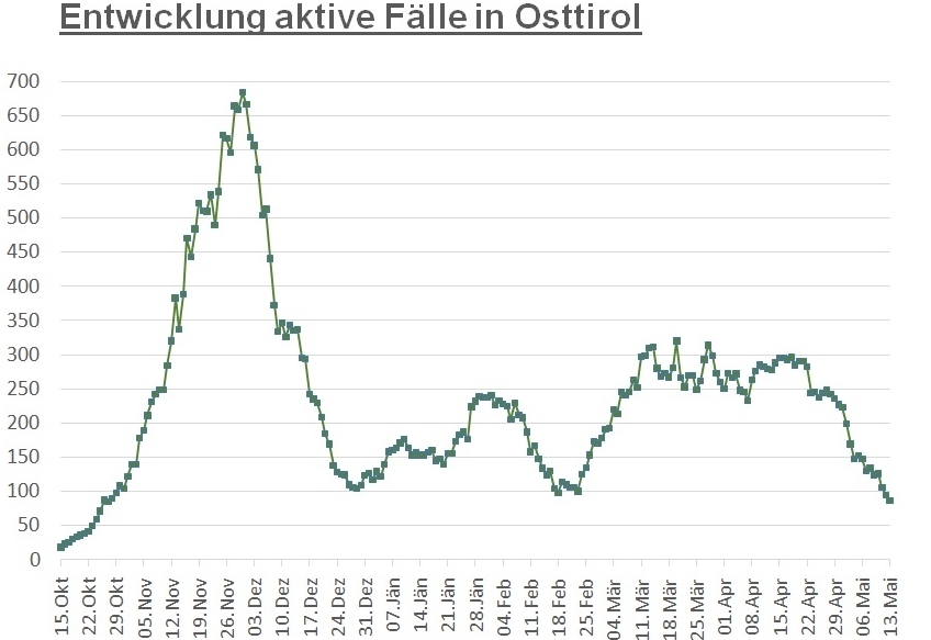 Corona: Die 7-Tage-Inzidenz n&auml;hert sich der 100er-Marke