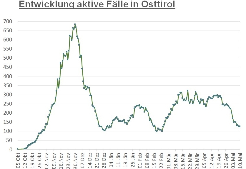 Corona: Ein Viertel der Gemeinden hat keinen positiven Fall