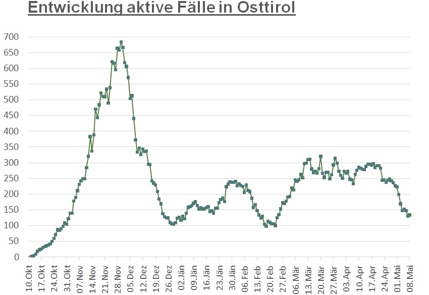 Corona: 134 aktiv positive F&auml;lle im Bezirk Lienz