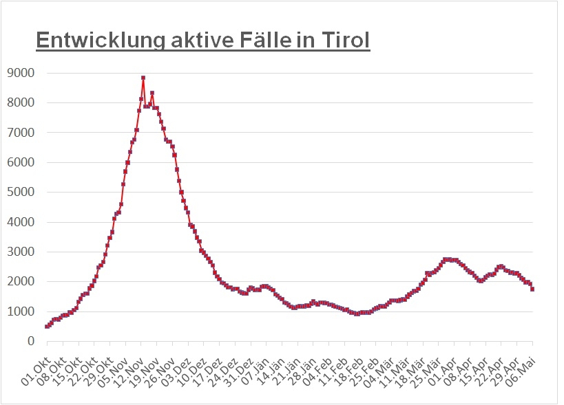 Corona: Starker R&uuml;ckgang der Infizierten in ganz Tirol