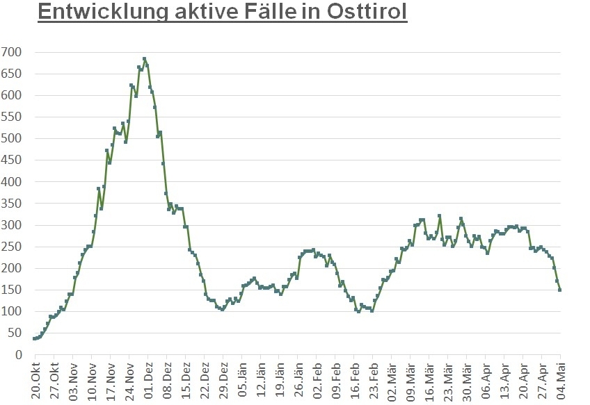 Corona: Zahl der aktiv Infizierten fiel auf 148