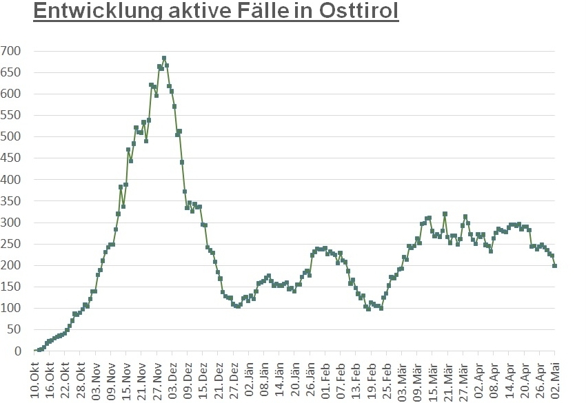 Corona: Niedrigster Stand bei Infizierten seit Anfang M&auml;rz