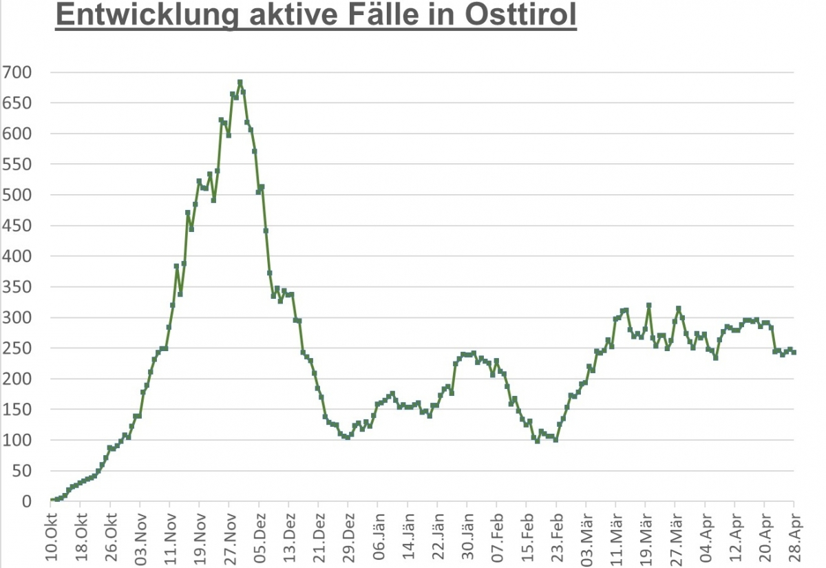 Corona: Die Fallzahlen bewegen sich kaum nach unten