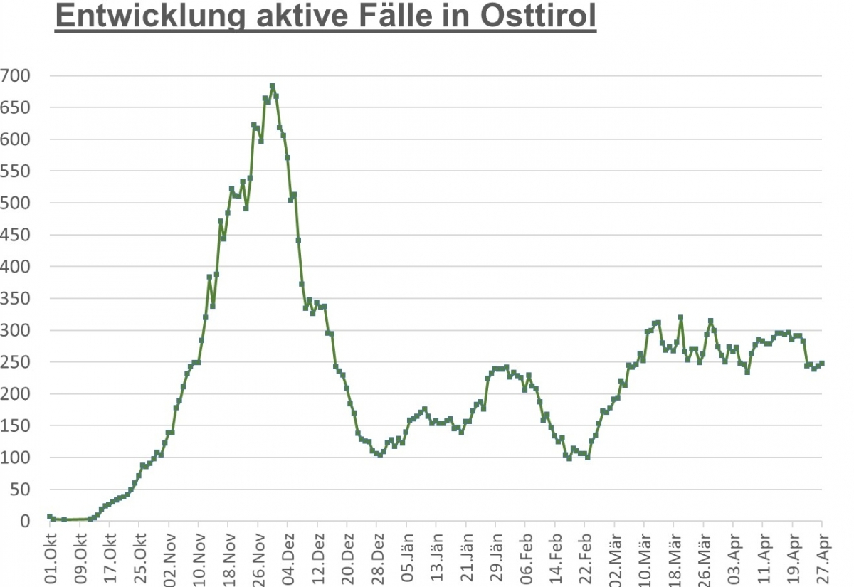 Corona: Leichter Anstieg der Zahlen im Bezirk und im Land