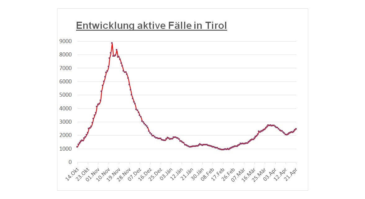 Corona: Fallzahl pendelt sich bei knapp 300 ein