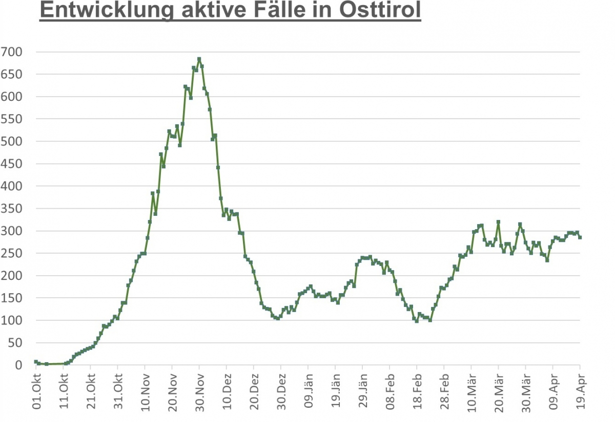 Corona: 7-Tage-Inzidenz wieder unter 400
