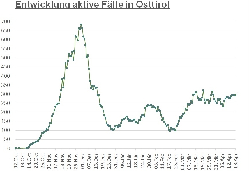 Corona: 296 aktiv Positive im Bezirk Lienz