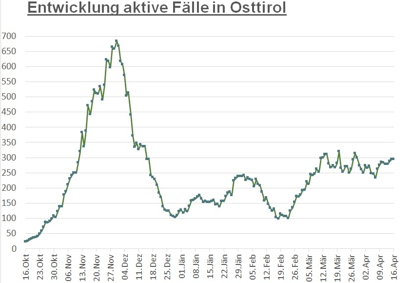 Corona: Zahl der aktiven F&auml;lle stagniert 