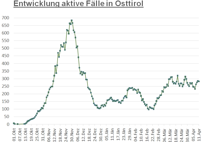 Corona: Zahl der aktiv Positiven fast unver&auml;ndert