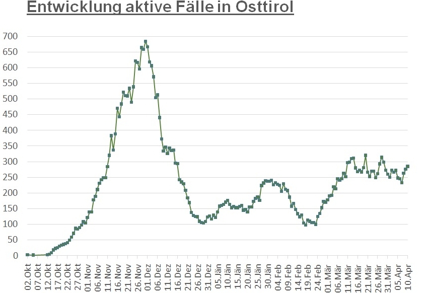 Corona: 7-Tage-Inzidenz &uuml;ber 400er-Marke