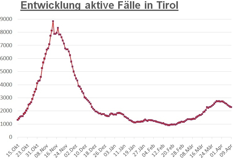 Corona: Neuerlicher Anstieg und hohe Inzidenz