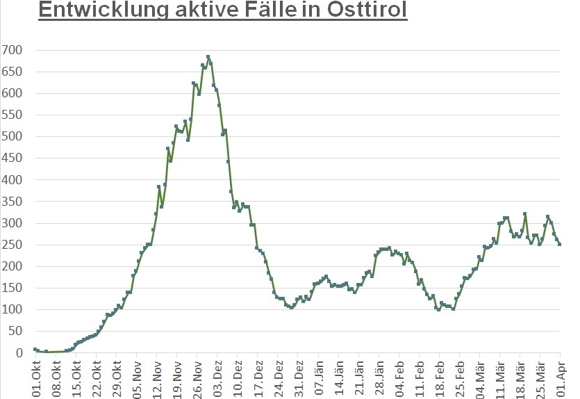 Corona: Zahl der aktiven F&auml;lle geht weiter zur&uuml;ck  