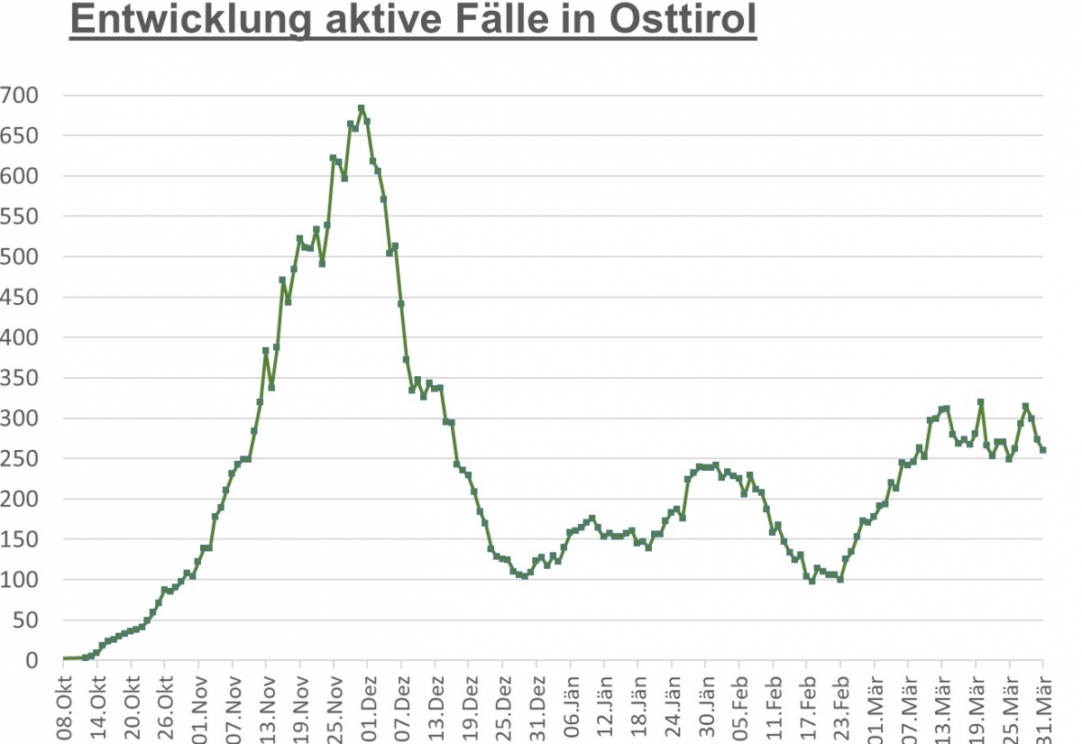 Corona: Erneuter R&uuml;ckgang der aktiven F&auml;lle  