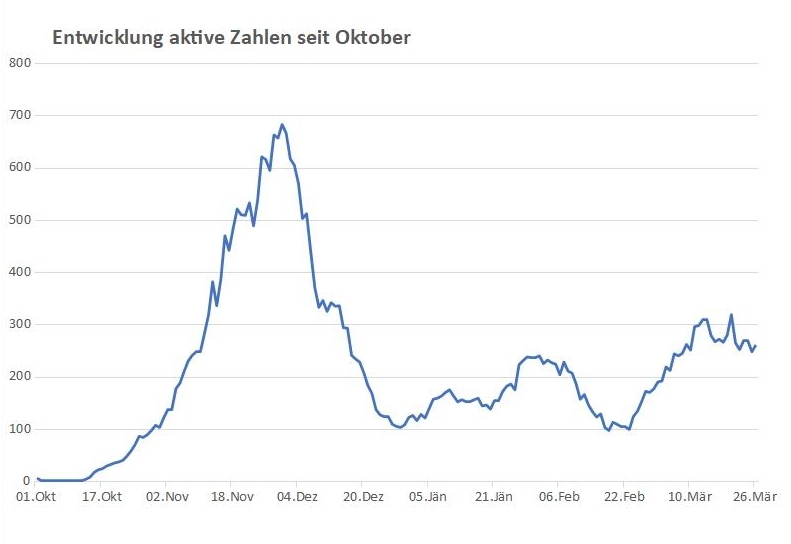 Corona: Wieder &uuml;ber 260 aktive F&auml;lle im Bezirk Lienz