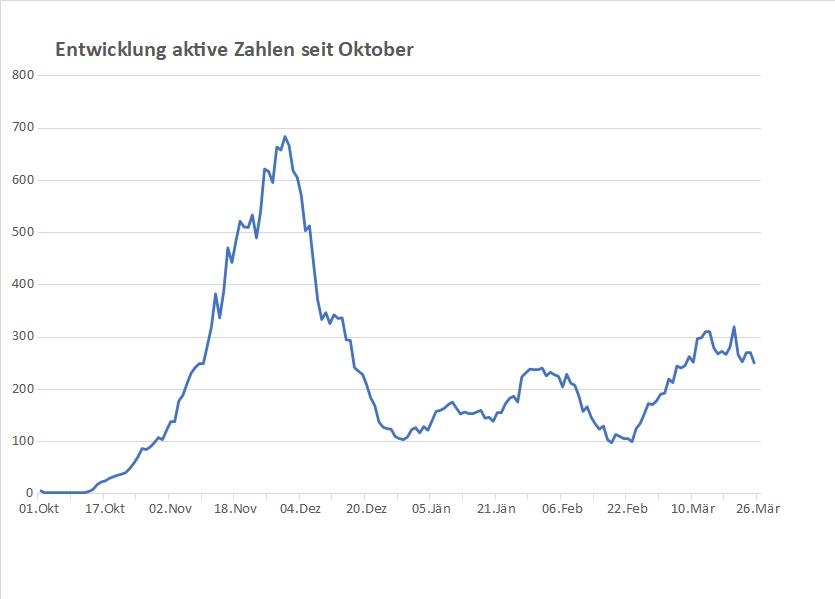 Corona: &Uuml;ber 20 aktive F&auml;lle weniger als noch vor 24 Stunden
