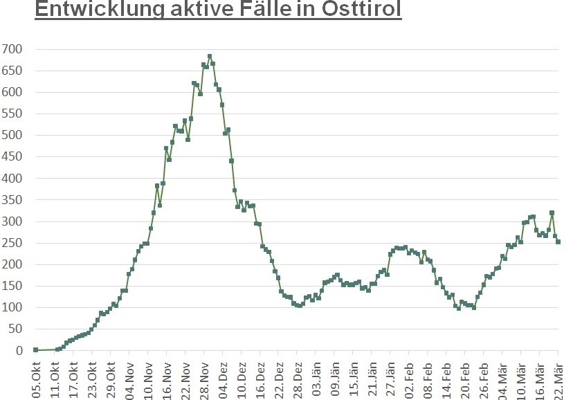 Corona: Osttirol-Zahlen weiter im Fallen 