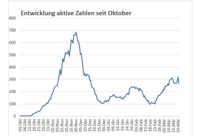 Corona: 266 aktive F&auml;lle in Osttirol am Sonntag
