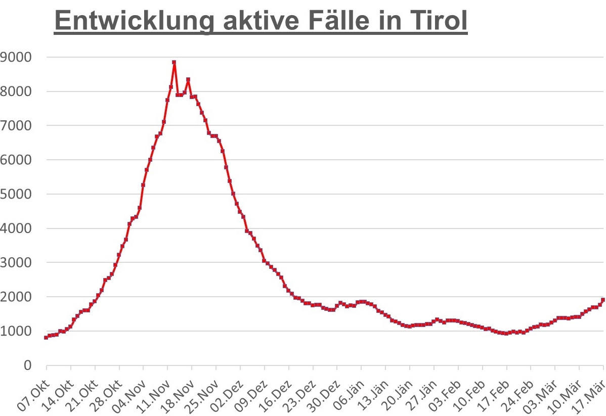 Corona: Bezirkszahlen nahezu unver&auml;ndert - tirolweiter Anstieg