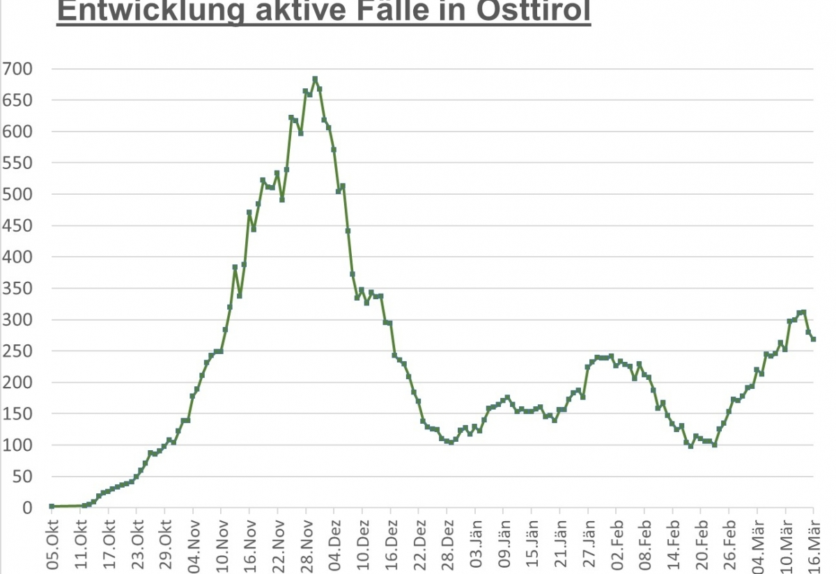 Corona: Osttirol-Zahlen leicht im Fallen 