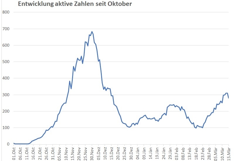 Corona: Deutlich weniger F&auml;lle in Osttirol