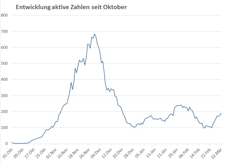 Corona: &Uuml;ber 190 aktive F&auml;lle in Osttirol &ndash; &uuml;ber 1.200 in Tirol
