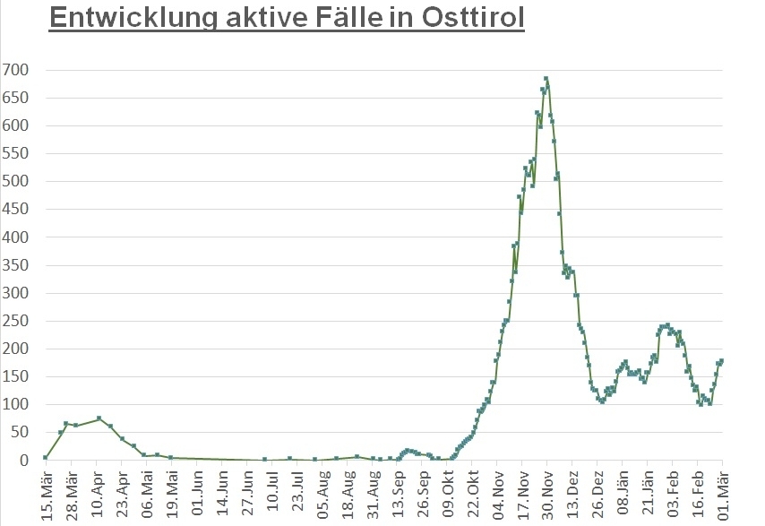 Corona: Knapp 180 aktive F&auml;lle in Osttirol