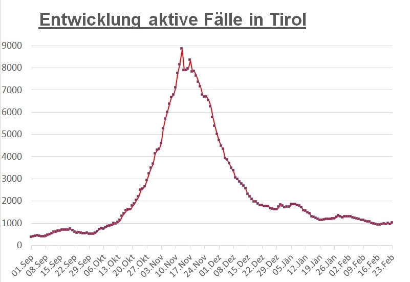 Corona: noch 101 aktiv Positive in Osttirol &ndash; Anstieg in Tirol