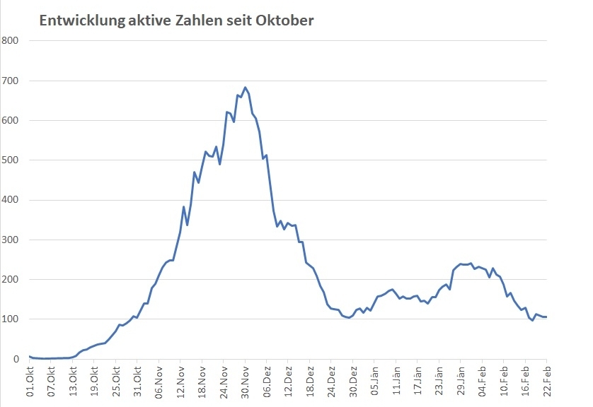 Corona: 106 aktiv Positive in Osttirol &ndash; 949 in Tirol