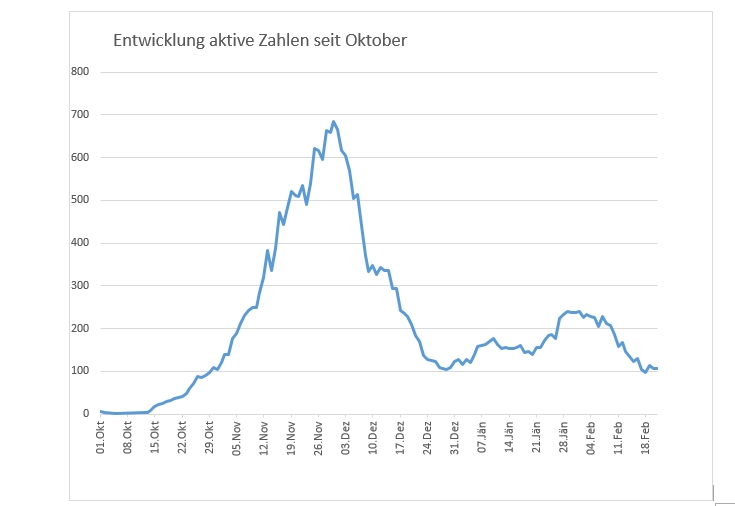 Corona: 106 aktive F&auml;lle in Osttirol, tirolweit leichter Anstieg