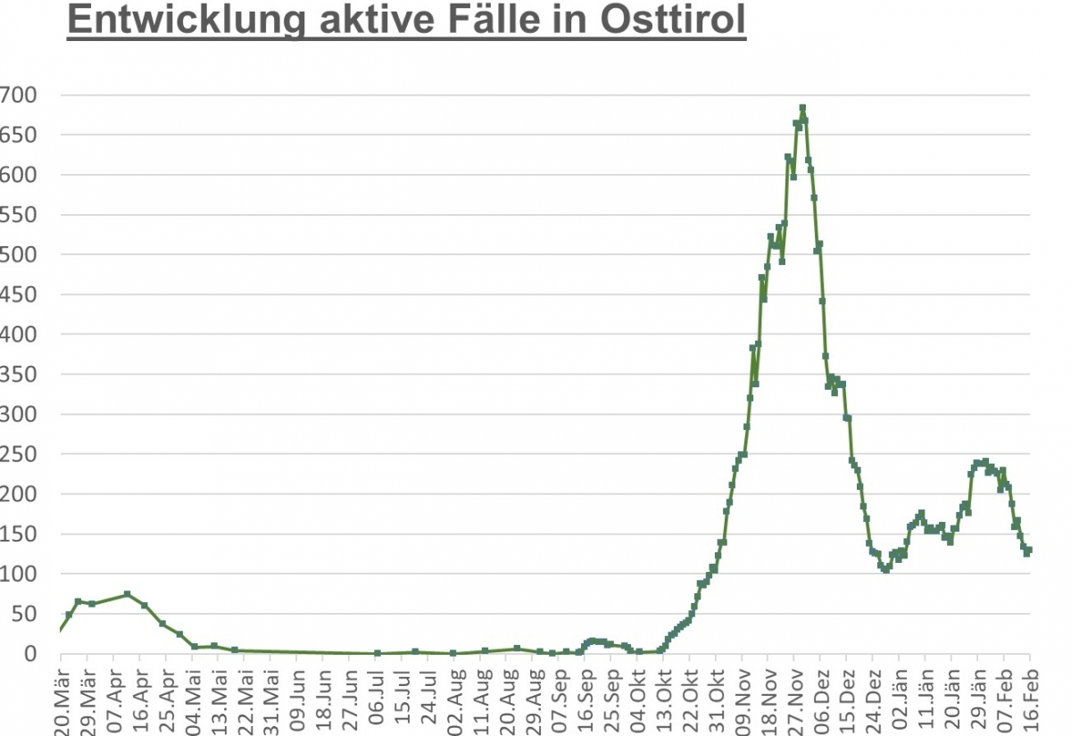 Corona: Wieder leichter Anstieg der F&auml;lle in Osttirol
