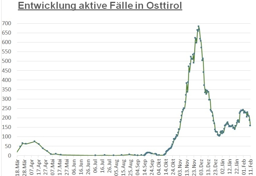 Corona: Fallzahlen im Bezirk sind weiter im Sinken