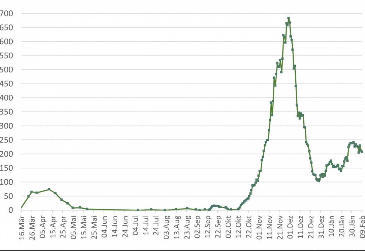 Corona: Weiter &uuml;ber 200 aktive F&auml;lle im Bezirk