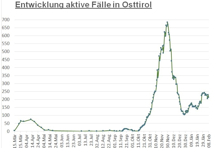 Corona: R&uuml;ckgang bei aktiven F&auml;llen in Osttirol