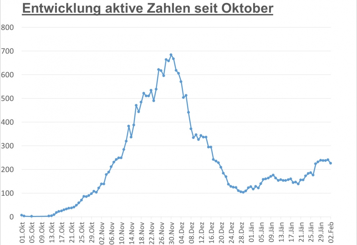 Corona: Sp&uuml;rbarer R&uuml;ckgang bei den aktiven F&auml;llen